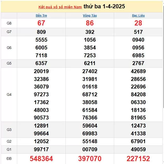 XSMN 2/4, kết quả xổ số miền Nam hôm nay 2/4/2025, KQXSMN 2/4