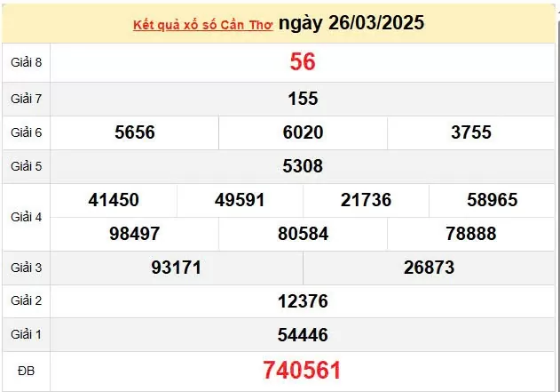 Kết quả xổ số Cần Thơ ngày 26/3/2025, XSCT 26/3/2025, kết quả XSCT ngày 26/3/2025.