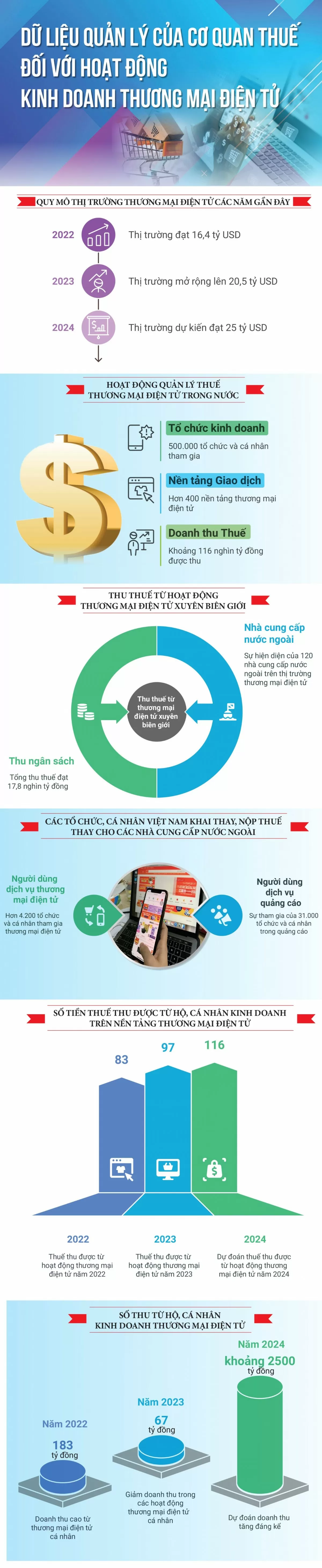 Infographics | Dữ liệu của cơ quan thuế với hoạt động thương mại điện tử