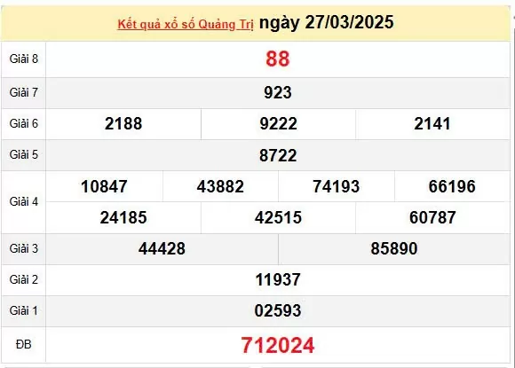 Kết quả xổ số Quảng Trị ngày 27/3/2025, XSQT 27/3/2025, kết quả XSQT ngày 27/3/2025.