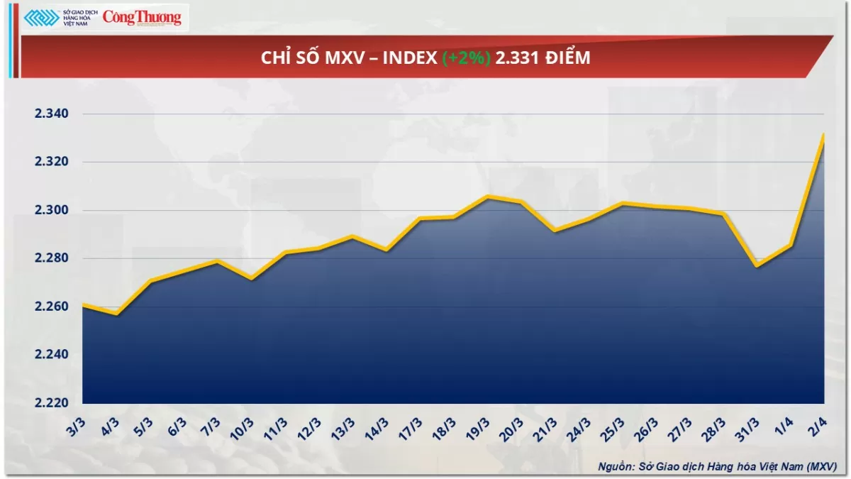 Giá cà phê Robusta giảm nhẹ dưới mức 5.340 USD/tấn