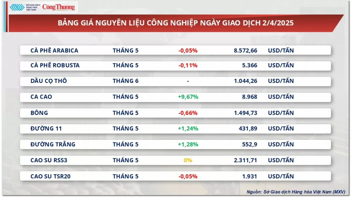 Giá cà phê Robusta giảm nhẹ dưới mức 5.340 USD/tấn