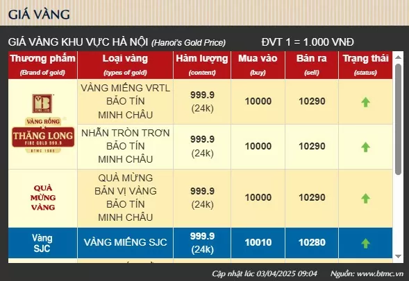Giá vàng hôm nay 'kịch trần', dự báo sẽ còn tăng