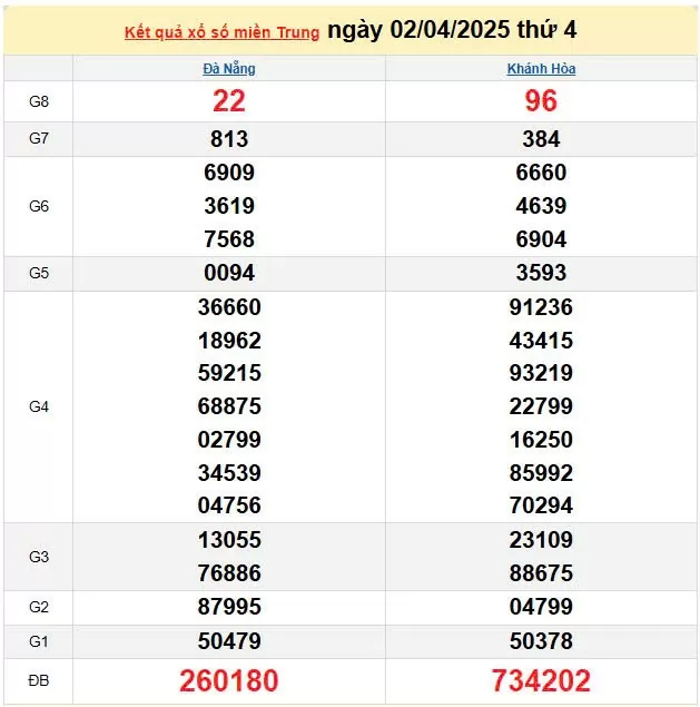 Kết quả xổ số miền Trung ngày 2/4/2025, XSMT 2/4/2025, kết quả XSMT ngày 2/4.