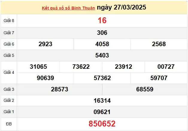 Kết quả xổ số Bình Thuận ngày 27/3/2025, XSBTH 27/3/2025, kết quả XSBTH ngày 27/3/2025