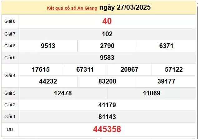 Kết quả xổ số An Giang ngày 27/3/2025, XSAG 27/3/2025, kết quả XSAG ngày 27/3/2025.