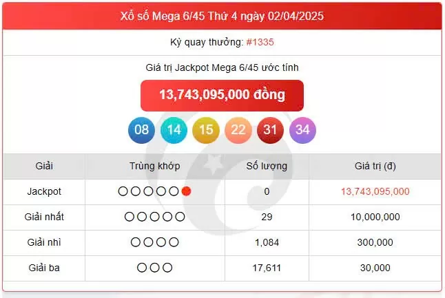 Vietlott Mega 4/4, kết quả xổ số Mega 6/45 hôm nay 4/4/2025