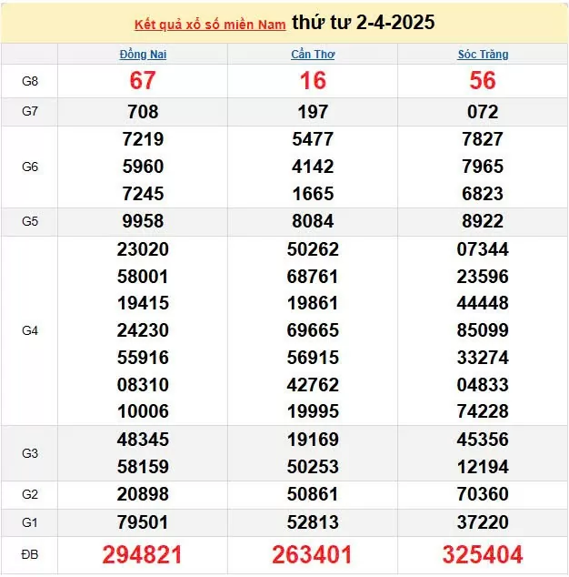 XSMN 4/4, kết quả xổ số miền Nam hôm nay 4/4/2025, KQXSMN 4/4