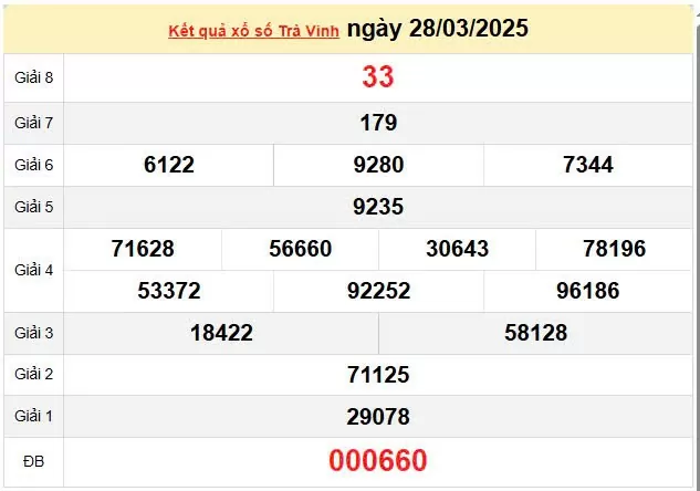 XSTV 4/4, kết quả xổ số Trà Vinh hôm nay 4/4/2025, KQXSTV 4/4