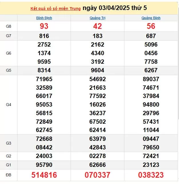 Kết quả xổ số miền Trung ngày 3/4/2025, XSMT 3/4/2025, kết quả XSMT ngày 3/4.
