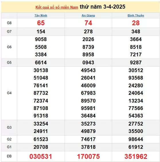 Kết quả xổ số miền Nam ngày 3/4/2025, XSMN 3/4/2025, kết quả XSMN ngày 3/4.