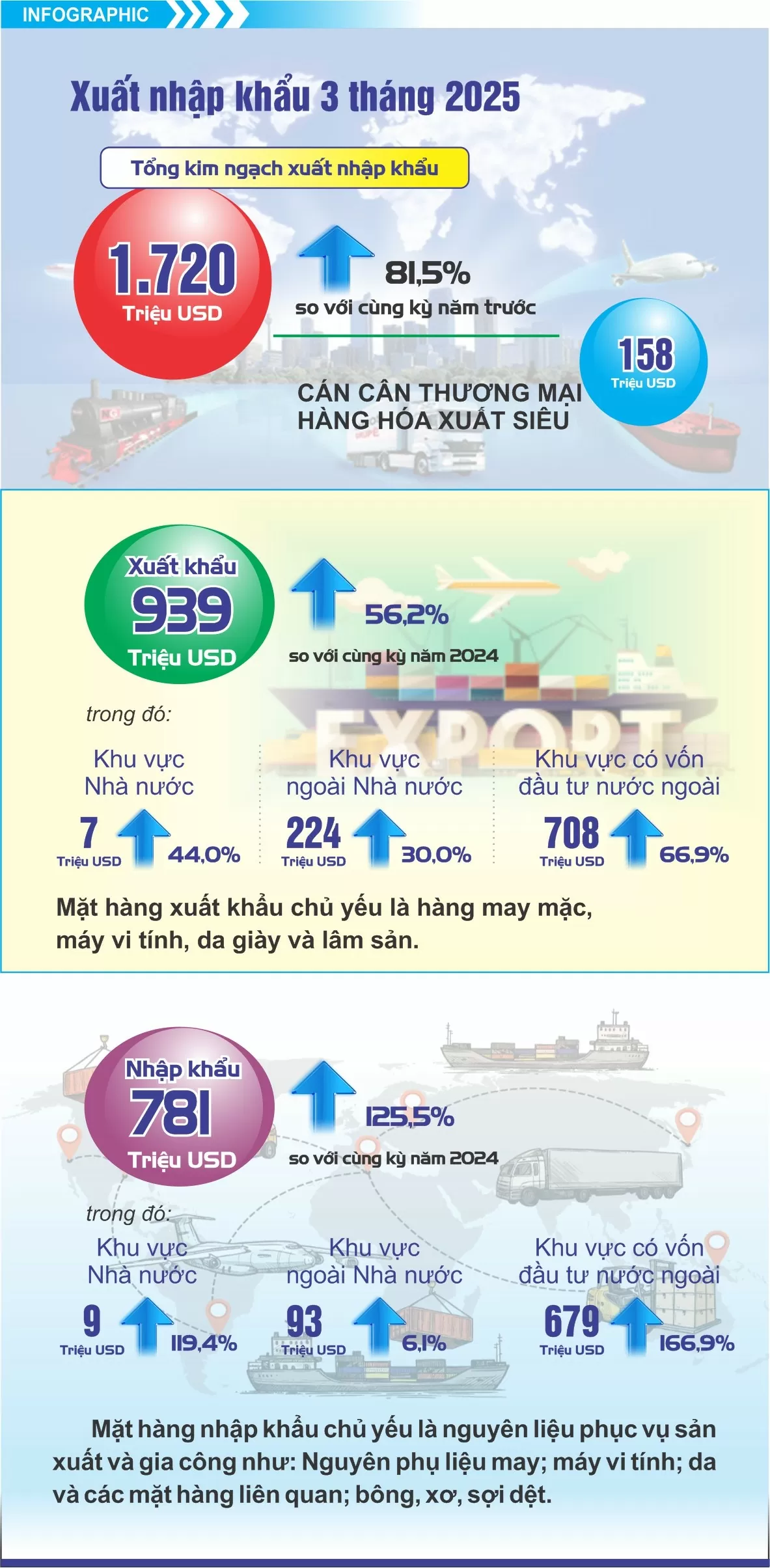 Hoạt động xuất, nhập khẩu 3 tháng đầu năm 2025