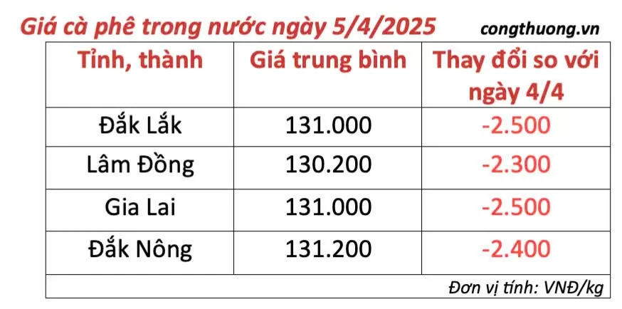 Giá cà phê hôm nay 5/4/2025, trong nước giảm mạnh