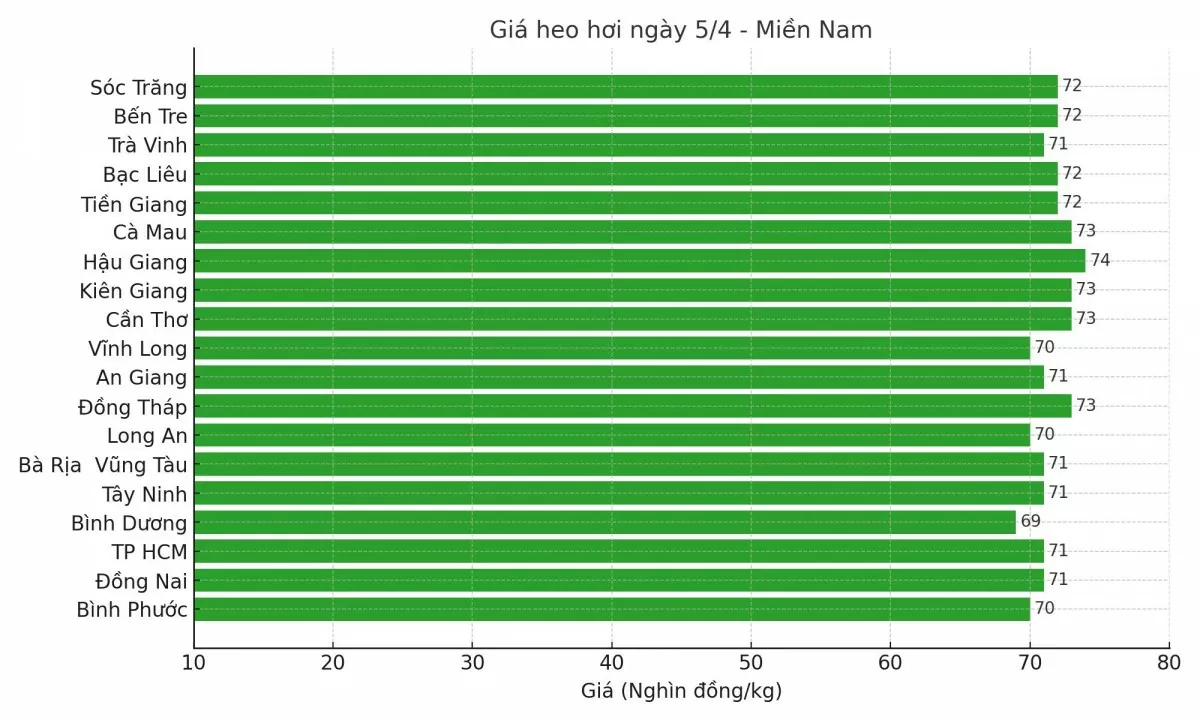 Biểu đồ giá heo hơi tại các tỉnh miền Nam ngày 5/4.
