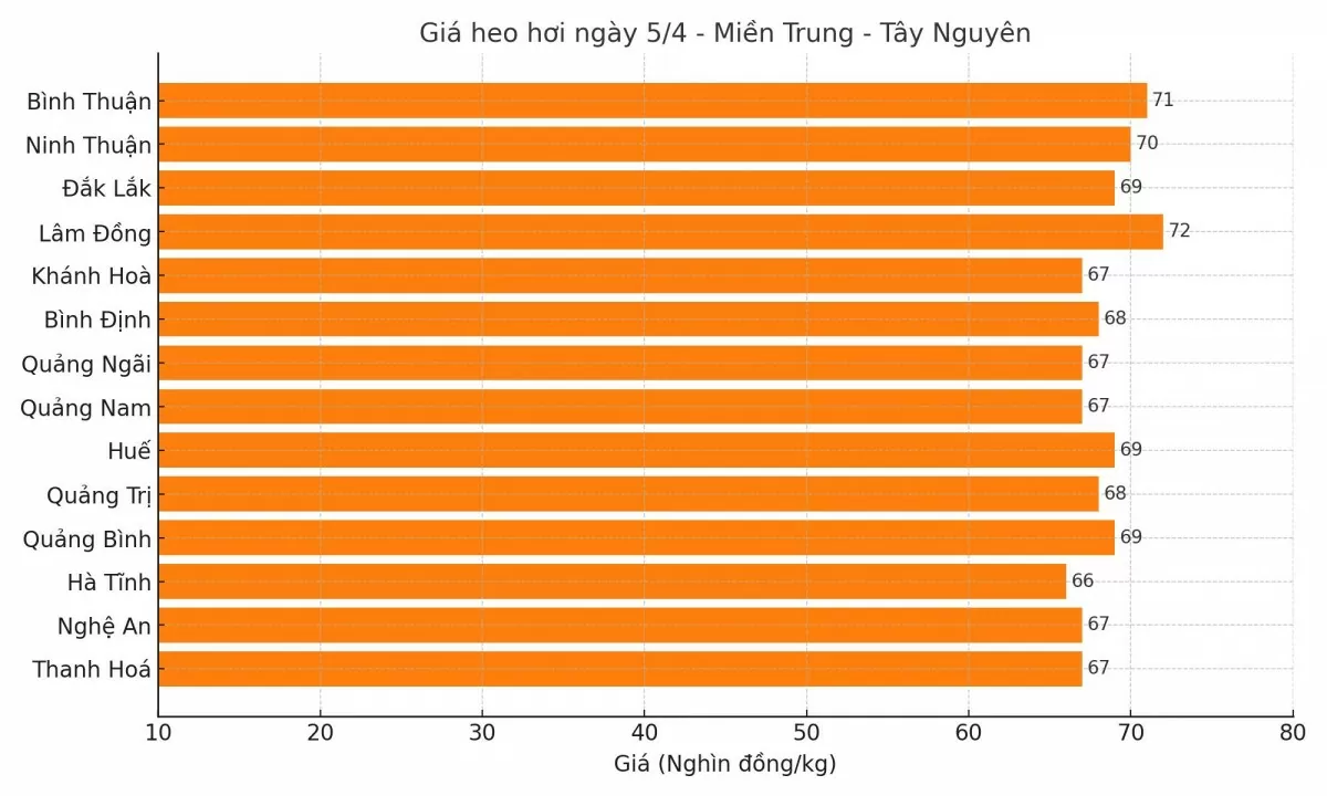 Biểu đồ giá heo hơi tại các tỉnh miền Trung - Tây Nguyên ngày 5/4.