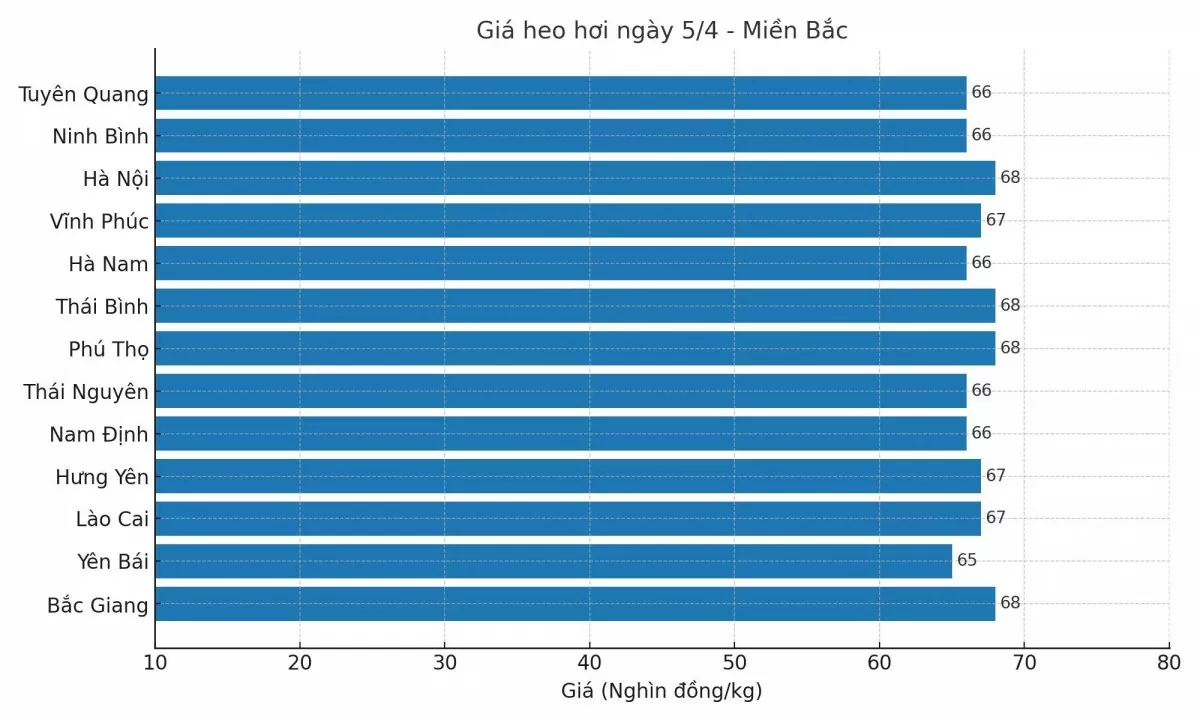 Biểu đồ giá heo hơi tại các tỉnh miền Bắc ngày 5/4.