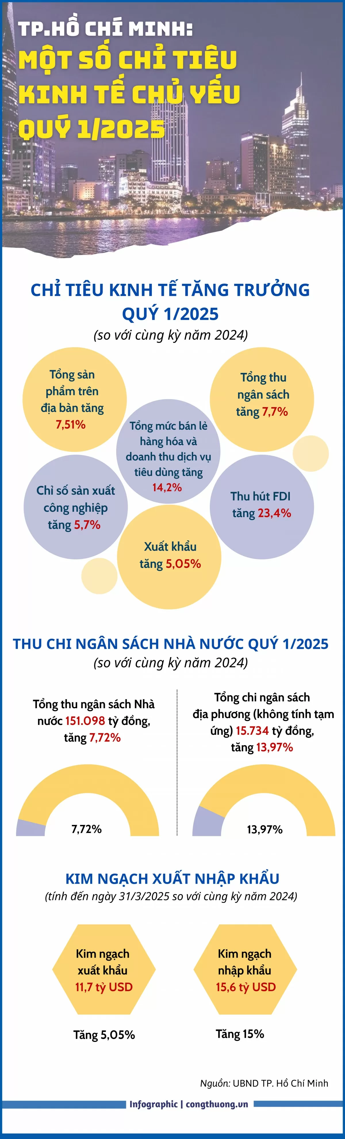 TP. Hồ Chí Minh: Một số chỉ tiêu kinh tế chủ yếu quý I/2025