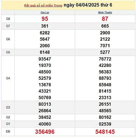 Kết quả xổ số miền Trung ngày 4/4/2025, XSMT 4/4/2025, kết quả XSMT ngày 4/4.