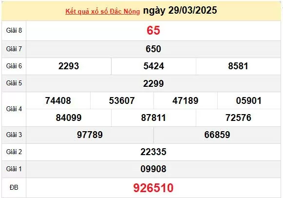 Kết quả xổ số Đăk Nông ngày 29/3/2025, XSDNO 29/3/2025, kết quả XSDNO ngày 29/3/2025.