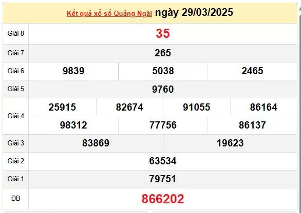 Kết quả xổ số Quảng Ngãi ngày 29/3/2025, XSQNG 29/3/2025, kết quả XSQNG ngày 29/3/2025.