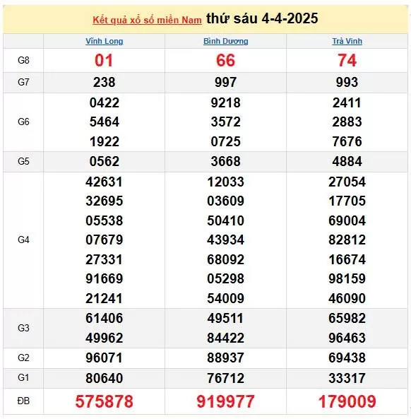 Kết quả xổ số miền Nam ngày 4/4/2025, XSMN 4/4/2025, kết quả XSMN ngày 4/4.