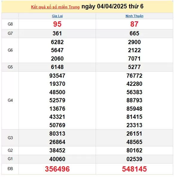 Kết quả xổ số miền Trung ngày 4/4/2025, XSMT 4/4/2025, kết quả XSMT ngày 4/4.