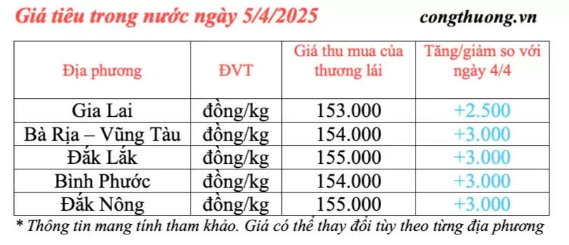 Dự báo giá tiêu trong nước ngày mai 6/4/2025, tăng nhẹ