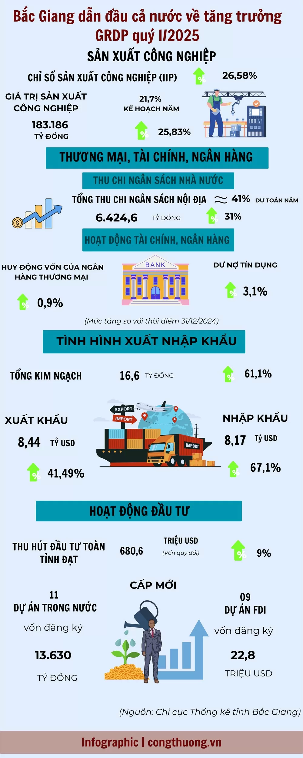 Bắc Giang dẫn đầu cả nước về tăng trưởng GRDP quý I/2025