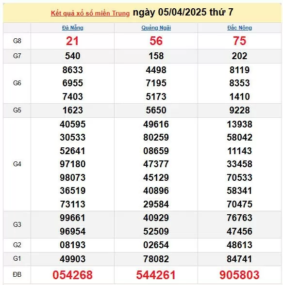 Kết quả xổ số miền Trung ngày 5/4/2025, XSMT 5/4/2025, kết quả XSMT ngày 5/4.