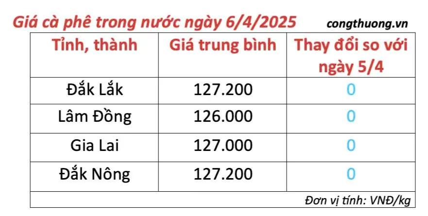 Dự báo giá cà phê ngày mai 7/4/2025, thị trường 'chững lại'