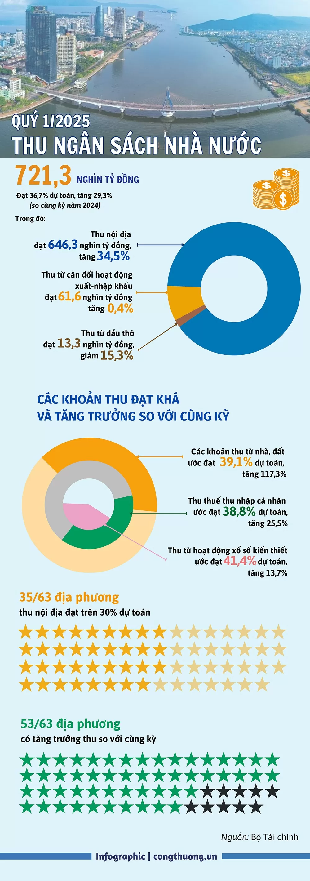 Quý 1/2025 thu ngân sách Nhà nước đạt hơn 721 nghìn tỷ đồng