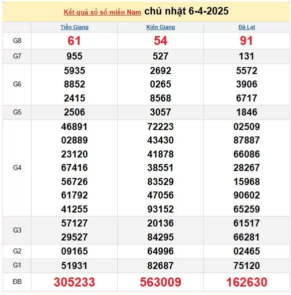 Kết quả xổ số miền Nam ngày 6/4/2025, XSMN 6/4/2025, kết quả XSMN ngày 6/4.