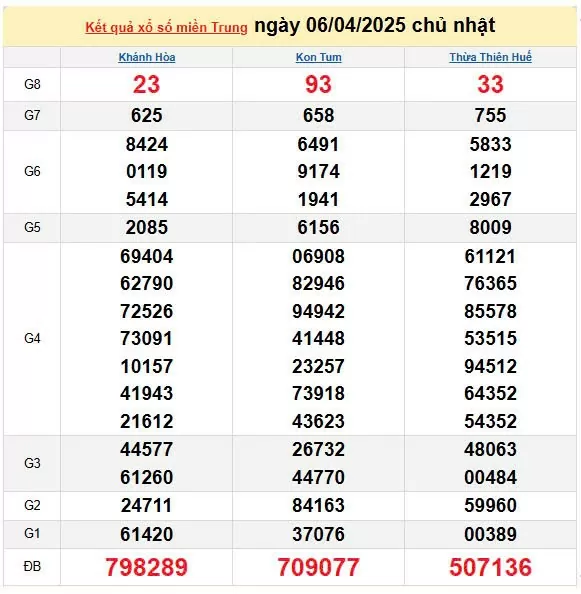 Kết quả xổ số miền Trung ngày 6/4/2025, XSMT 6/4/2025, kết quả XSMT ngày 6/4.