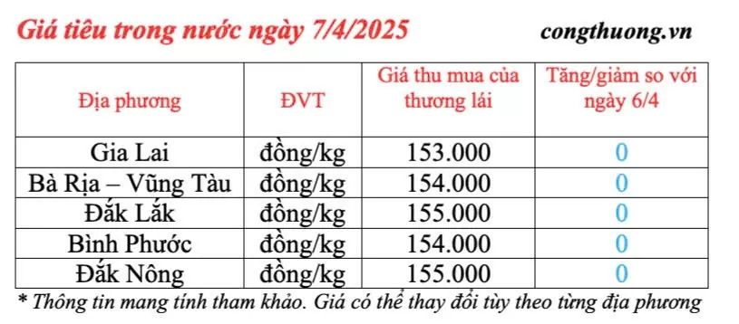 Dự báo giá tiêu trong nước ngày mai 8/4/2025, giảm nhẹ