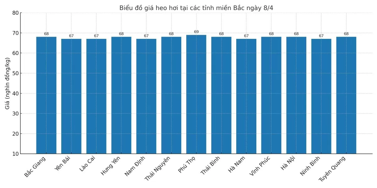 Biểu đồ giá heo hơi tại các tỉnh miền Bắc ngày 8/4.
