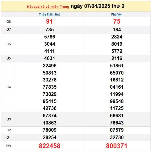 Kết quả xổ số miền Trung ngày 7/4/2025, XSMT 7/4/2025, kết quả XSMT ngày 7/4.