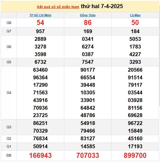 Kết quả xổ số miền Nam ngày 7/4/2025, XSMN 7/4/2025, kết quả XSMN ngày 7/4.