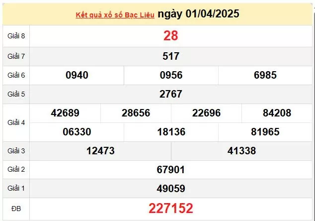 XSBL 8/4, kết quả xổ số Bạc Liêu hôm nay 8/4/2025, KQXSBL 8/4