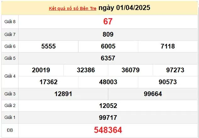 Kết quả xổ số Bến Tre ngày 1/4/2025, XSBTR 1/4/2025, kết quả XSBTR ngày 1/4/2025.