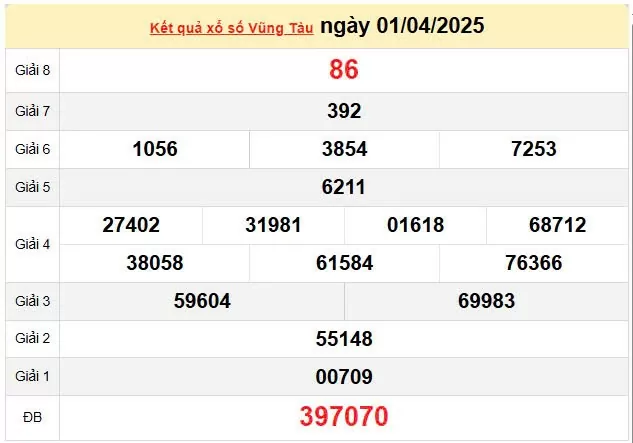 Kết quả xổ số Vũng Tàu ngày 1/4/2025, XSVT 1/4/2025, kết quả XSVT ngày 1/4/2025.