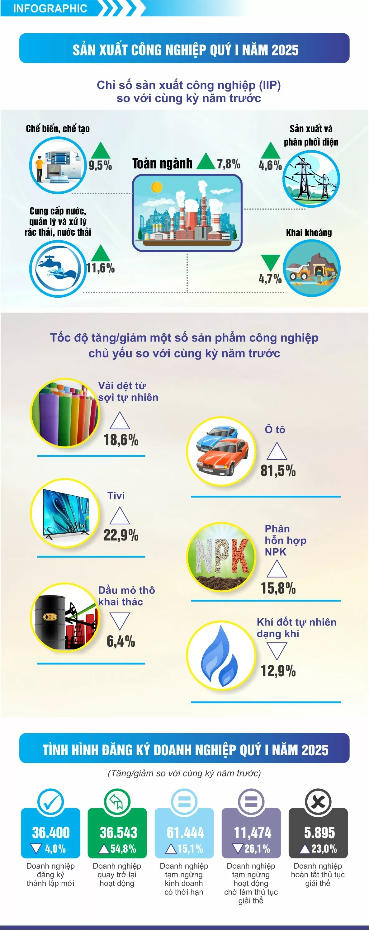 Tình hình sản xuất công nghiệp quý I/2025