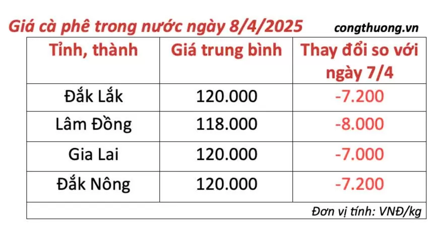 Dự báo giá cà phê ngày mai 9/4/2025, thị trường giảm nhẹ