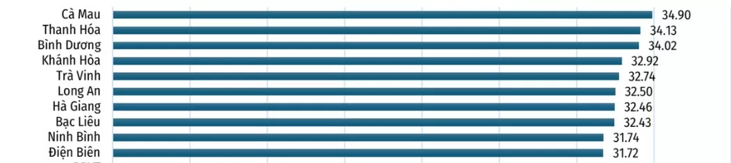 Top 10 địa phương dẫn đầu cả nước về điểm số FTA Index năm 2024