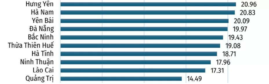 Top 10 địa phương đội sổ về điểm số FTA Index năm 2024