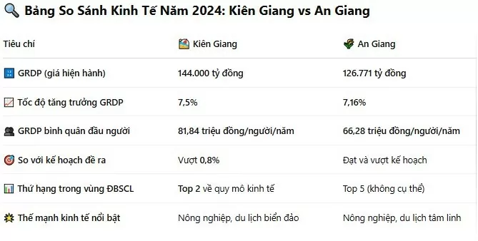 Kinh tế An Giang và Kiên Giang trước sắp xếp các địa phương