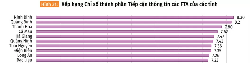 Công bố FTA Index: Tỉnh, thành nào làm tốt công tác truyền thông FTA?