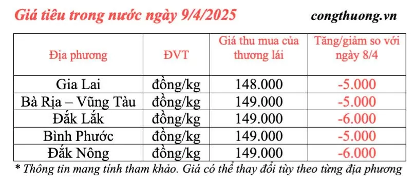 Giá tiêu hôm nay 9/4/2025, thị trường giảm mạnh