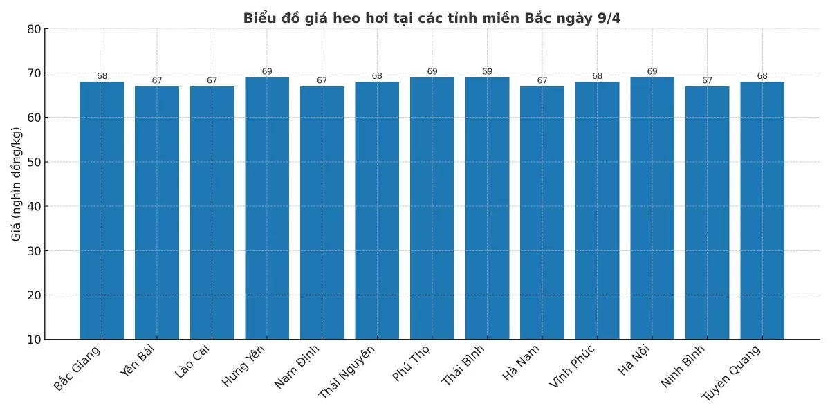 Biểu đồ giá heo hơi tại các tỉnh miền Bắc ngày 9/4.