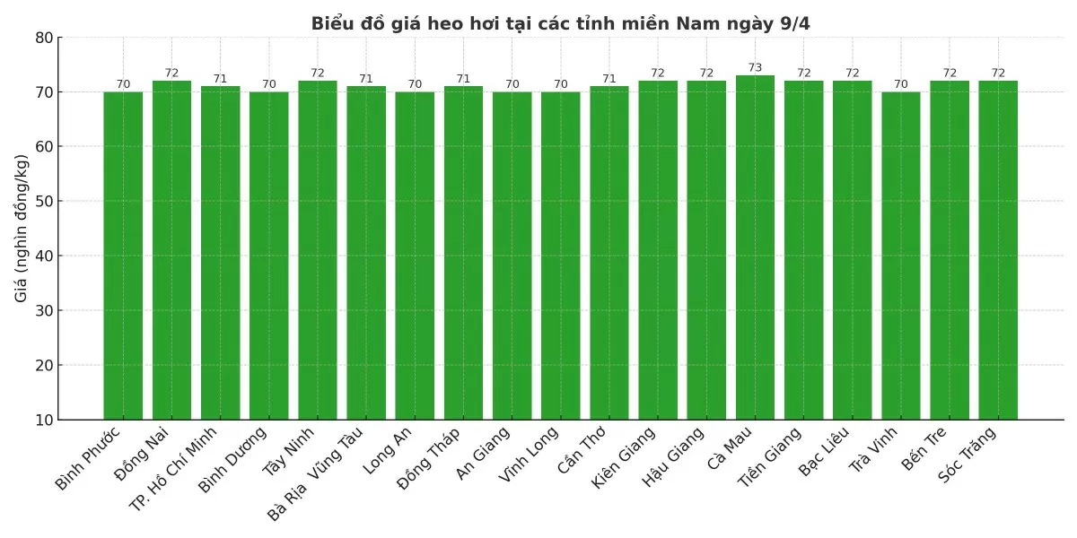 Biểu đồ giá heo hơi tại các tỉnh miền Nam ngày 9/4.