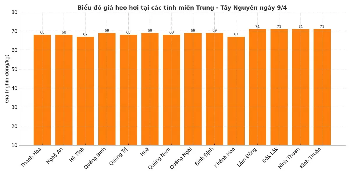 Biểu đồ giá heo hơi tại các tỉnh miền Trung - Tây Nguyên ngày 9/4.